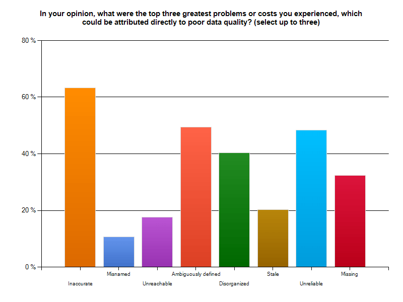bad data quality is a social disease
